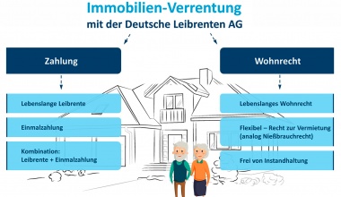 Grafik Immobilien-Verrentung für Zahlung und Wohnrecht